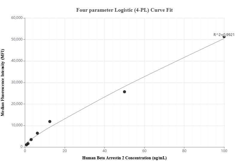 Cytometric bead array standard curve of MP01125-3